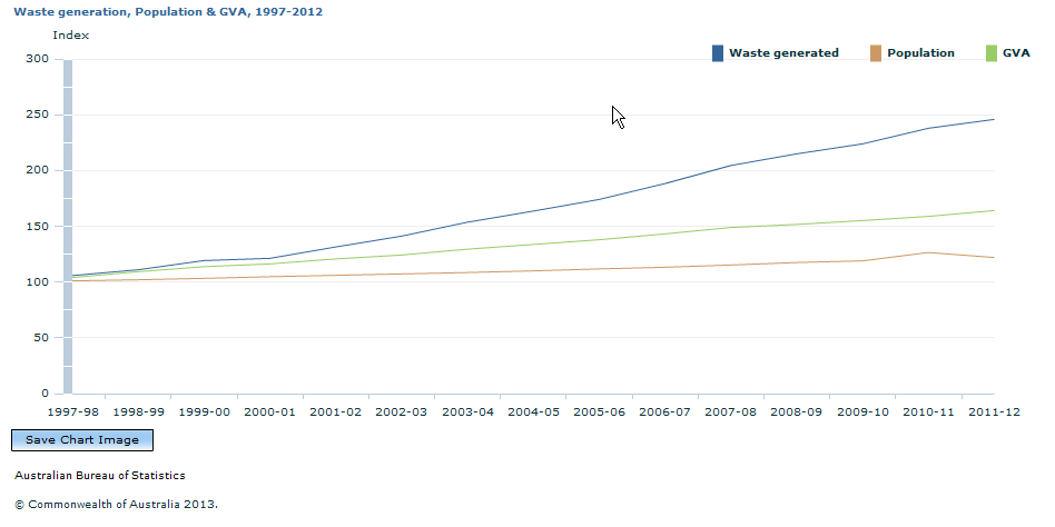 Graph Image for Waste generation, Population and GVA, 1997-2012